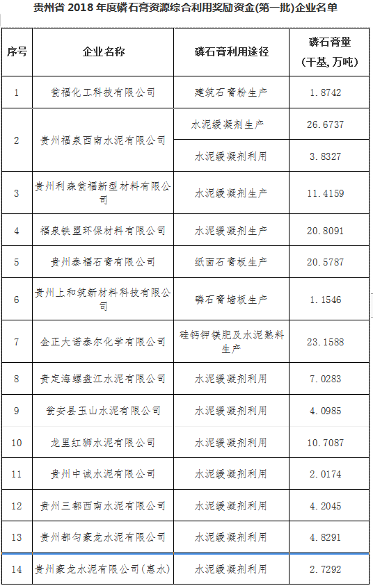 贵州21家企业拟获磷石膏资源综合利用奖励资金，推动绿色技术创新